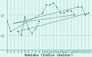 Courbe de l'humidex pour Muret (31)