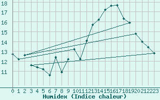 Courbe de l'humidex pour Jan (Esp)