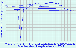 Courbe de tempratures pour Kaisersbach-Cronhuette