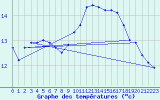 Courbe de tempratures pour Barth