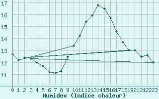 Courbe de l'humidex pour Millau - Soulobres (12)