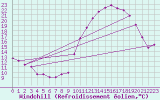 Courbe du refroidissement olien pour Le Bourget (93)