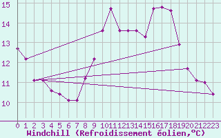 Courbe du refroidissement olien pour Leconfield