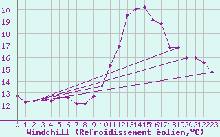 Courbe du refroidissement olien pour Anglars St-Flix(12)