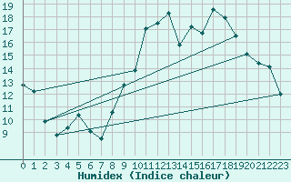 Courbe de l'humidex pour Quimper (29)