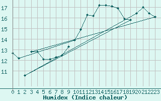 Courbe de l'humidex pour Cap Bar (66)