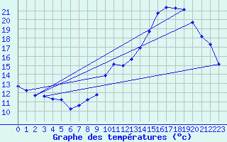 Courbe de tempratures pour Jussy (02)