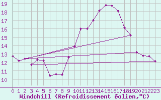 Courbe du refroidissement olien pour Mont-Saint-Vincent (71)