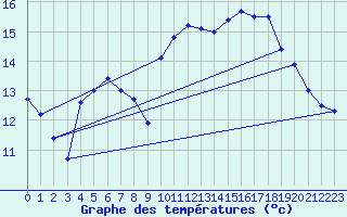Courbe de tempratures pour Belfort-Dorans (90)