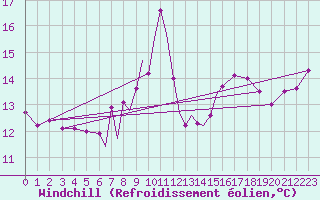 Courbe du refroidissement olien pour Scilly - Saint Mary