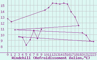 Courbe du refroidissement olien pour Cazaux (33)