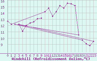 Courbe du refroidissement olien pour Kinloss