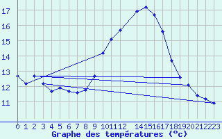 Courbe de tempratures pour Le Grau-du-Roi (30)