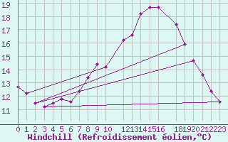 Courbe du refroidissement olien pour London / Heathrow (UK)