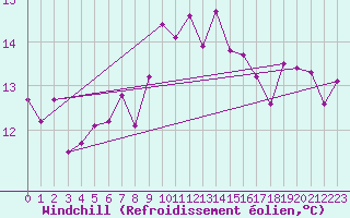 Courbe du refroidissement olien pour Sirdal-Sinnes