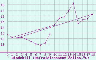 Courbe du refroidissement olien pour Hd-Bazouges (35)