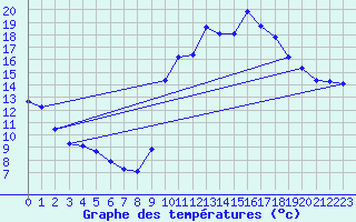 Courbe de tempratures pour Agde (34)