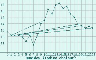 Courbe de l'humidex pour Gijon