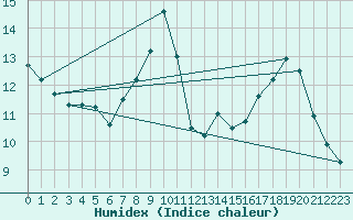 Courbe de l'humidex pour Quillan (11)