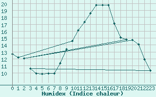 Courbe de l'humidex pour Malbosc (07)