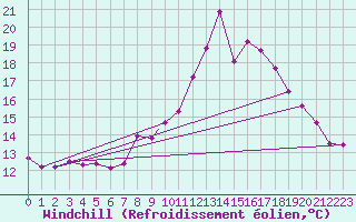 Courbe du refroidissement olien pour Boscombe Down