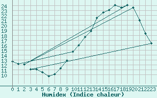 Courbe de l'humidex pour Treize-Vents (85)