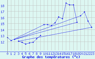 Courbe de tempratures pour Souprosse (40)