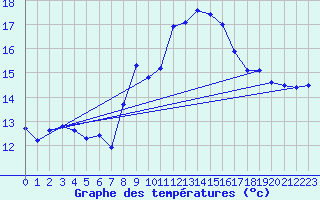 Courbe de tempratures pour Ile du Levant (83)