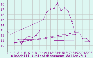 Courbe du refroidissement olien pour Berne Liebefeld (Sw)