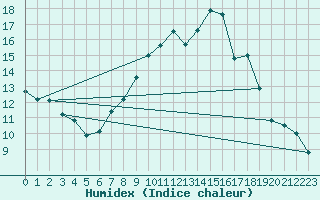 Courbe de l'humidex pour Beja