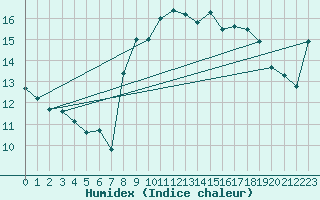 Courbe de l'humidex pour Cap Corse (2B)