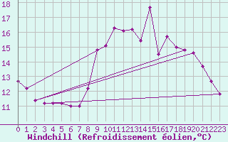 Courbe du refroidissement olien pour Marseille - Saint-Loup (13)