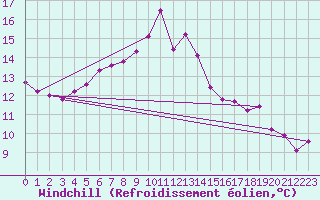 Courbe du refroidissement olien pour Lannion (22)