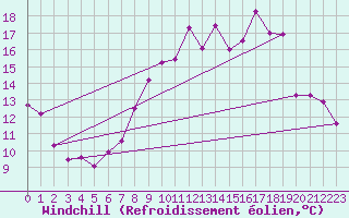 Courbe du refroidissement olien pour Villemurlin (45)