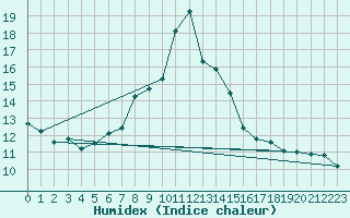 Courbe de l'humidex pour Tysofte