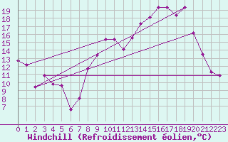 Courbe du refroidissement olien pour Valence (26)