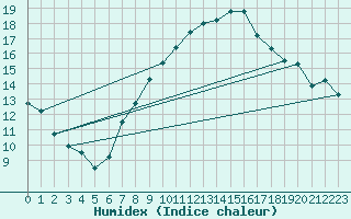 Courbe de l'humidex pour Nyon-Changins (Sw)