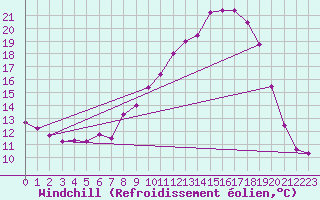 Courbe du refroidissement olien pour Gurteen