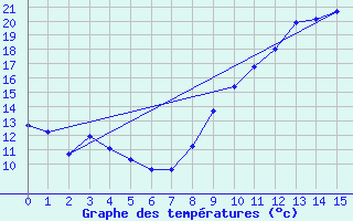 Courbe de tempratures pour Saint Epain (37)