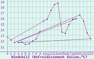 Courbe du refroidissement olien pour Niort (79)
