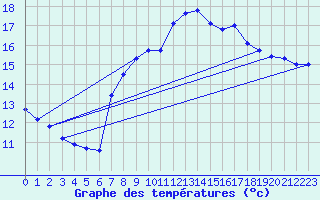 Courbe de tempratures pour Pully-Lausanne (Sw)