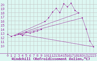 Courbe du refroidissement olien pour Beauvais (60)
