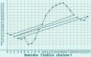 Courbe de l'humidex pour Istres (13)