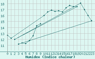 Courbe de l'humidex pour Wangerland-Hooksiel