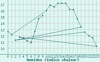 Courbe de l'humidex pour Mhleberg