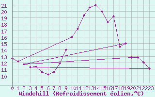 Courbe du refroidissement olien pour Eygliers (05)