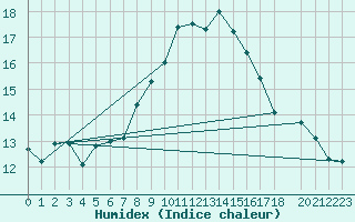 Courbe de l'humidex pour Hoernli