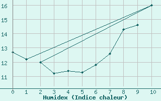 Courbe de l'humidex pour Wangerland-Hooksiel