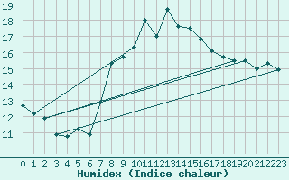 Courbe de l'humidex pour Robiei