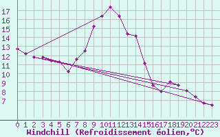 Courbe du refroidissement olien pour Meiringen